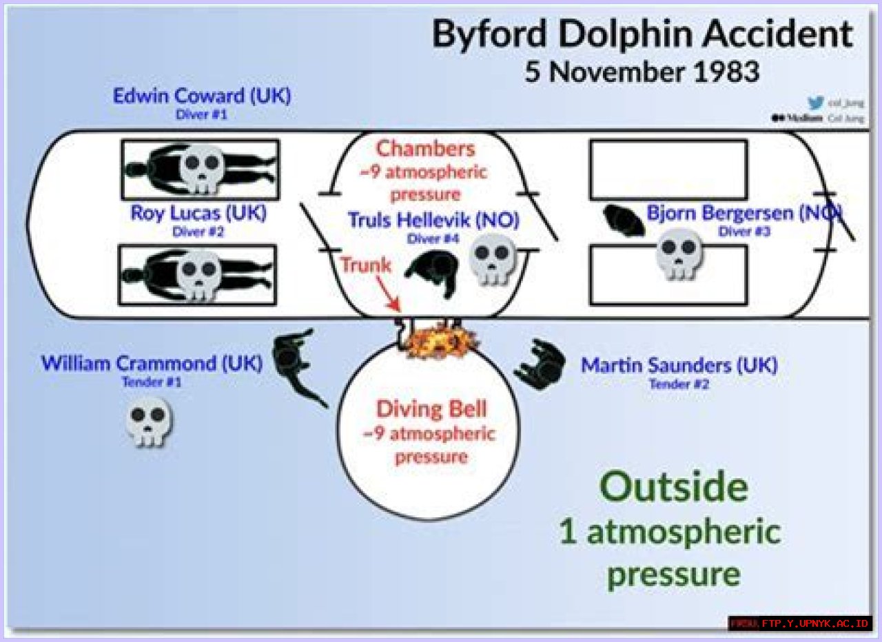 The Byford Dolphin Incident: A Tragic Turn Of Events