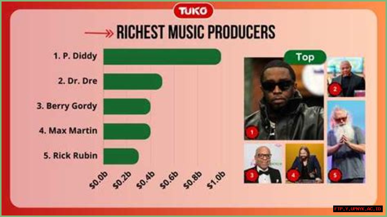 The Opulent Kings Of Music: Unveiling The Richest Record Producers