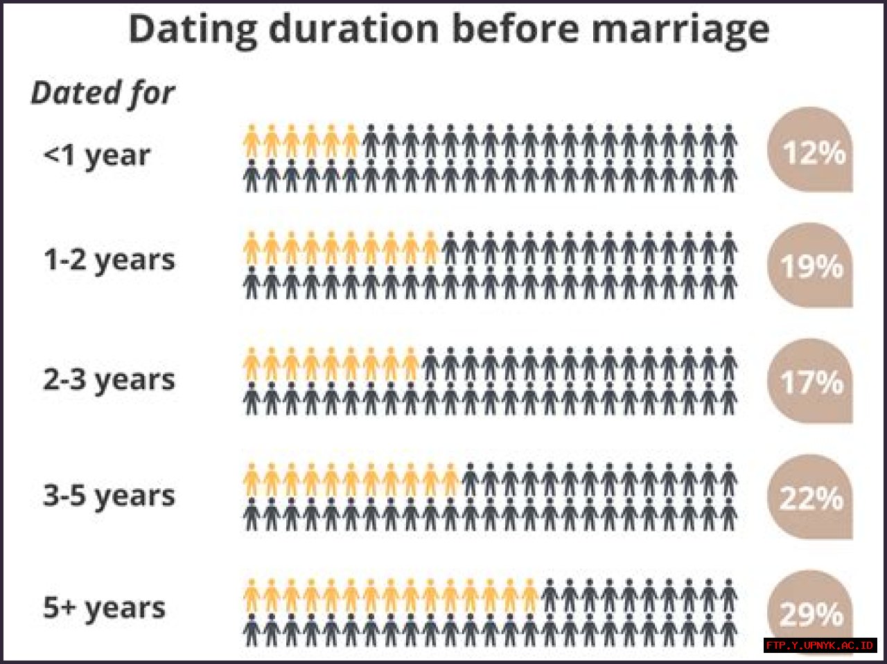 The Ultimate Guide To Dating Duration Before Marriage
