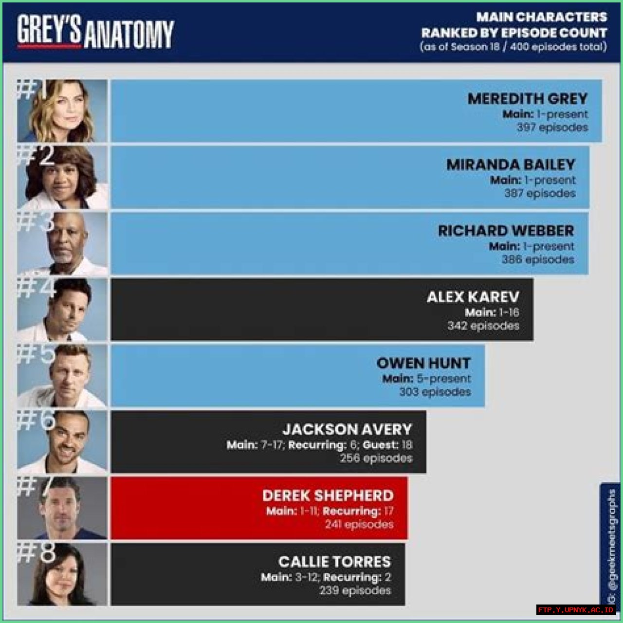 The Ultimate Guide To Grey's Anatomy: Episode Count And Series Overview