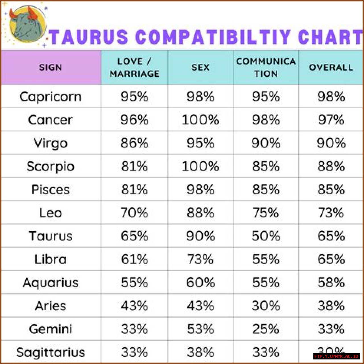 The Ultimate Guide To Taurus Compatibility: Uncover Your Ideal Match