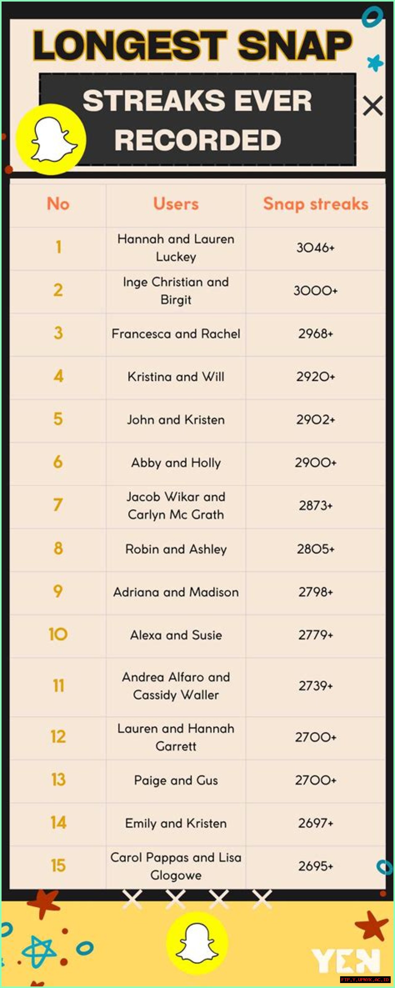 The Ultimate Guide To The Longest Snap Streaks Ever Recorded