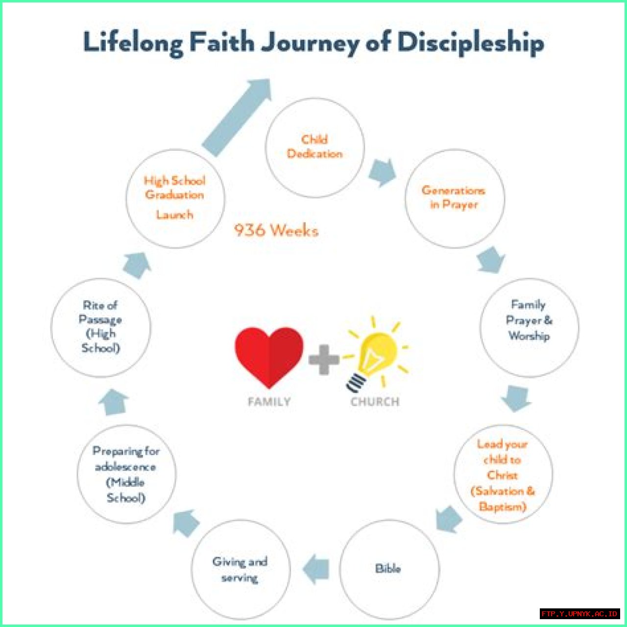 Thriving Faith At Life Church Craig Groeschel Main Campus