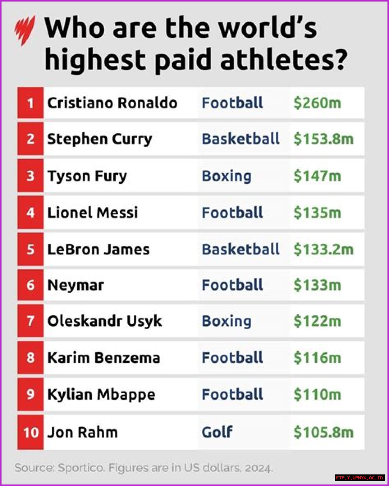 Top-Earning Athletes: Unveiling The Highest-Paid Superstars