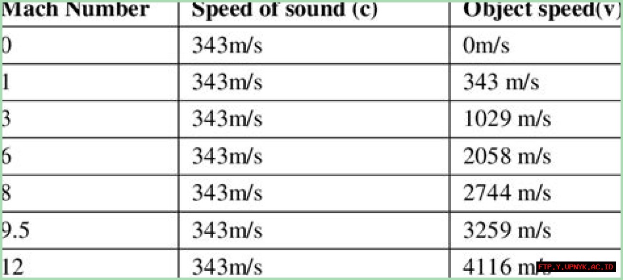 Ultimate Guide: Achieving Mach 10 Speeds For Unparalleled Performance