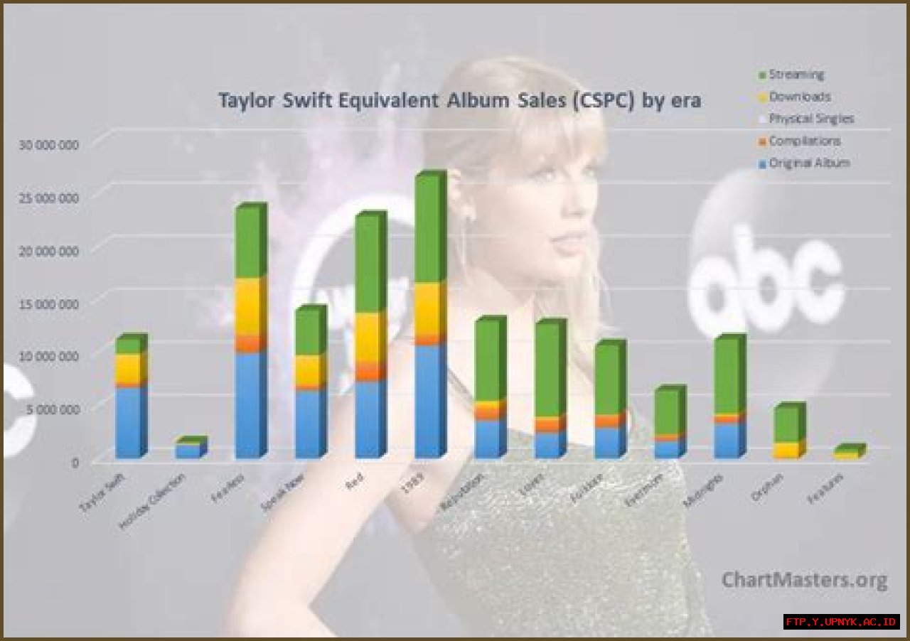 Uncover Taylor Swift's Weight: Discover The Pop Icon's Body Statistics