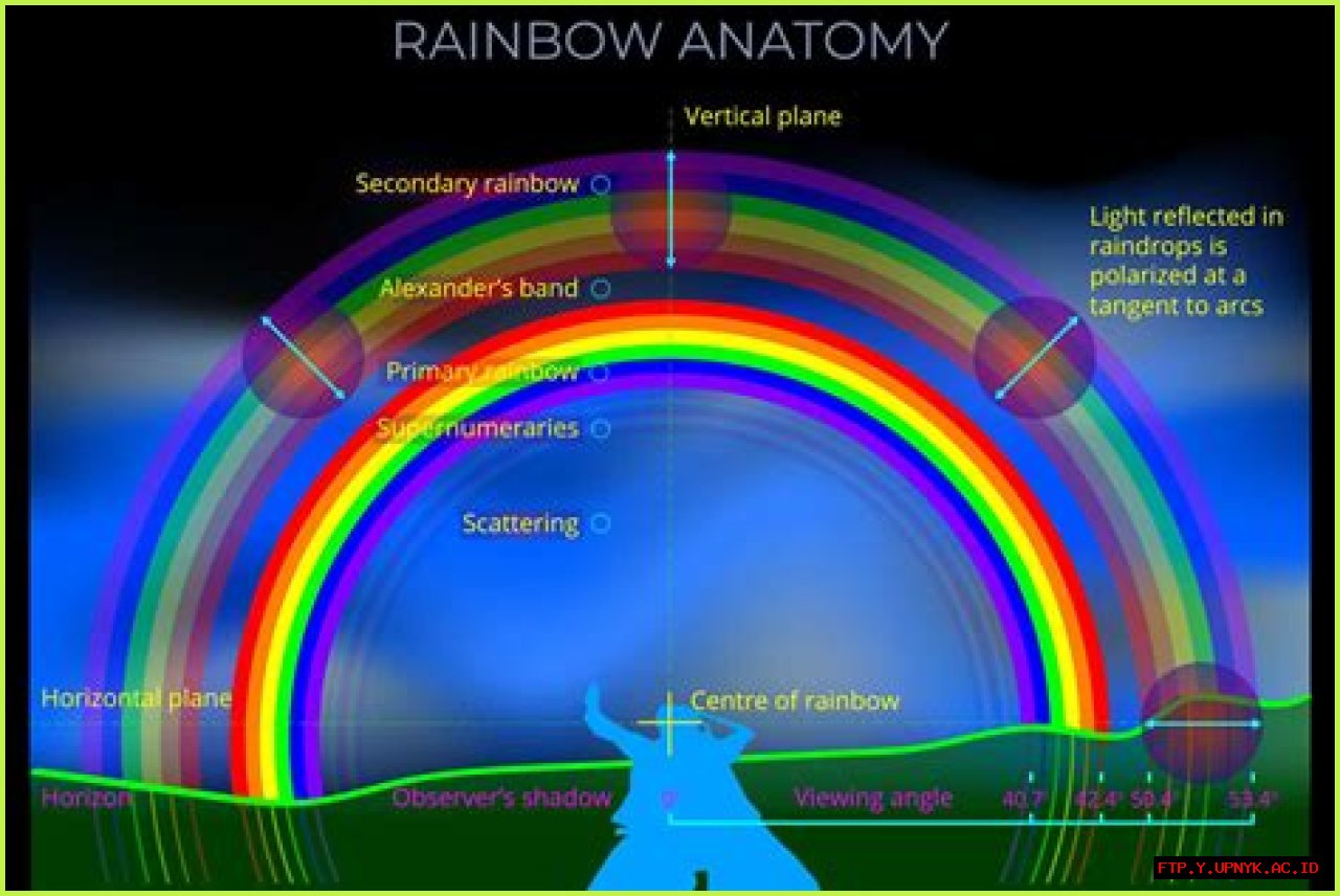 Unlocking The Symbolism Of Rainbows: A Comprehensive Guide